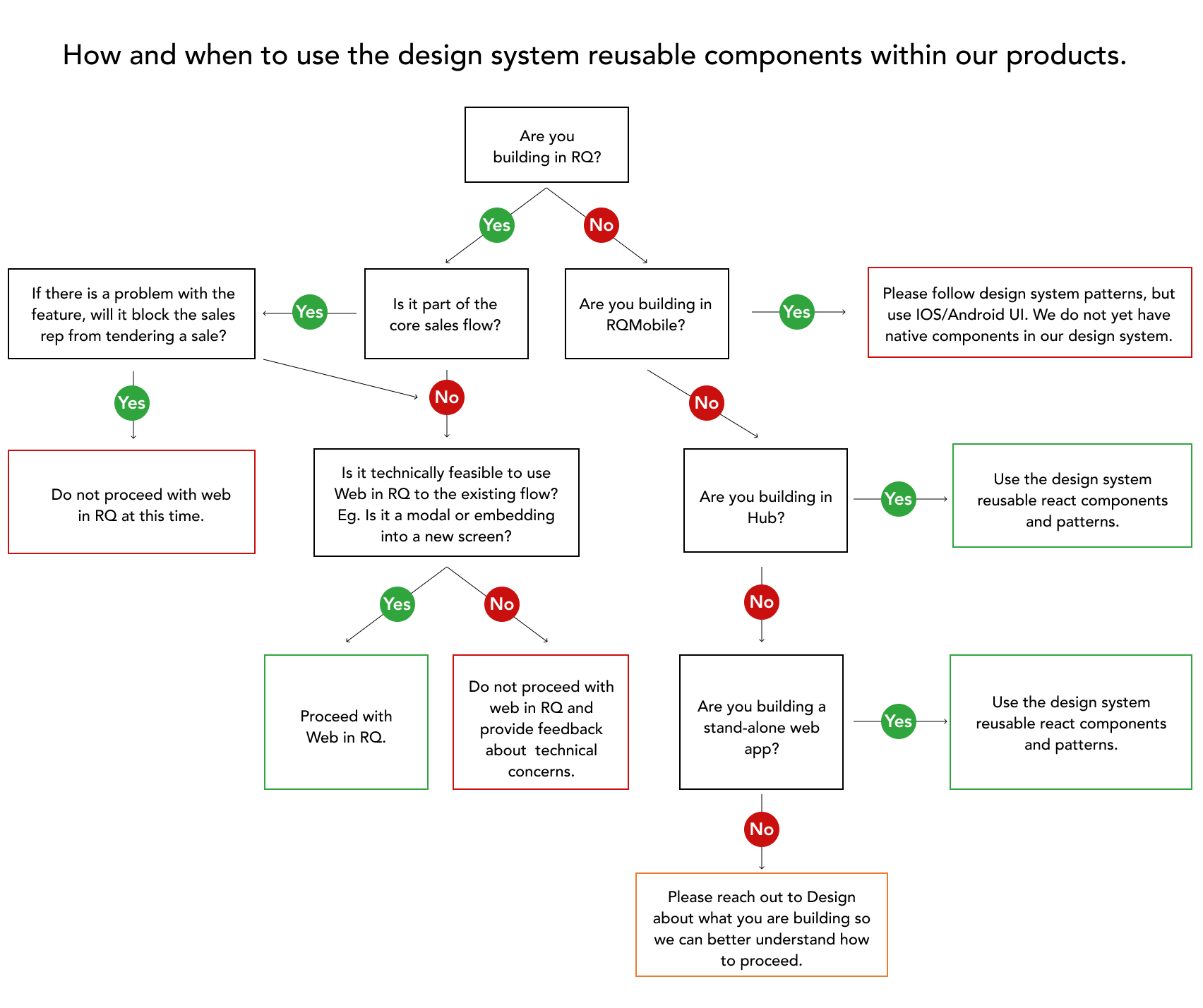 Design System Decision Tree
